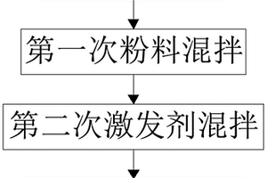 固廢基堿激發(fā)膠凝筑路材料、制備方法及筑路方法