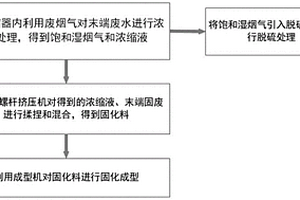 燃煤電廠末端廢水和末端固廢的綜合處理系統(tǒng)