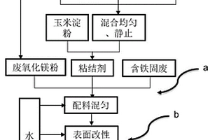 固廢造球工藝及其高效燒結(jié)方法