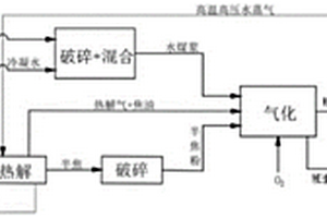 水煤漿與固廢物熱解共氣化工藝及系統(tǒng)