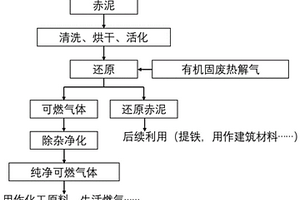 利用有機(jī)固廢熱解氣還原赤泥生產(chǎn)可燃?xì)怏w的方法