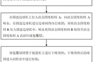 鋼鐵工業(yè)固廢有價金屬回收方法