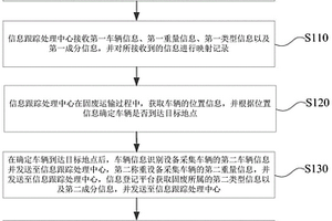 固廢處理監(jiān)管方法及系統(tǒng)