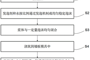 大摻量固廢物免蒸輕質(zhì)混凝土墻板及其制備方法