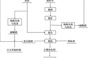 利用工業(yè)固廢制備土壤改良劑及其應(yīng)用方法