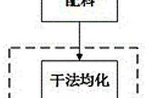 利用固廢制備高白高純氫氧化鋁的生料配制方法