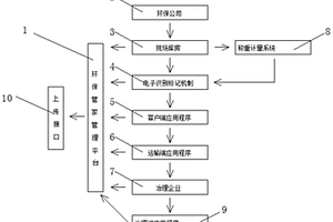 微型固廢收集管理系統(tǒng)