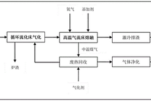 有機(jī)固廢氣化熔融無(wú)害化處理的方法和系統(tǒng)