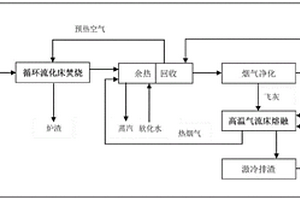 有機(jī)固廢焚燒熔融無(wú)害化處理的方法和系統(tǒng)