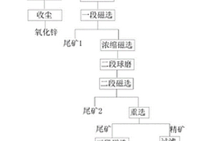 含鐵含鋅固廢物回收利用的方法