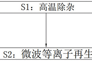 微波等離子體固廢活性炭再生方法