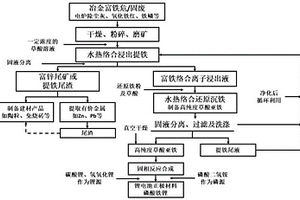 用冶金行業(yè)富鐵固廢制備鋰電池正極材料磷酸鐵鋰的方法