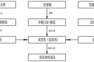 工業(yè)煙氣固廢物資源化免烘干固化材料及應(yīng)用