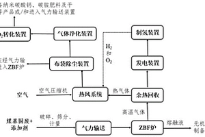 煤基固廢資源化利用的PRMH工藝