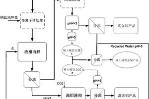 等離子體活化固廢提取硅、鋁和多種稀貴稀土金屬的方法