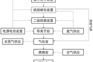 烘焙碳化耦合等離子體焚燒有機(jī)固廢處置工藝