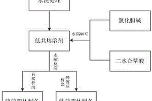 含鋅鐵固廢的高值化處理方法