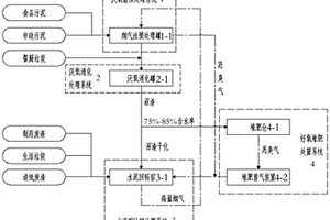 污染物資源化的多源有機固廢處置系統(tǒng)及方法