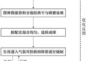 用于可滲透反應(yīng)墻的全固廢陶粒的制備方法