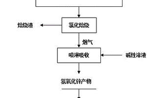 氯化焙燒聯(lián)合氨法電積處理含鋅危固廢及鋅礦的方法