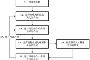 直接應(yīng)用生物質(zhì)固廢的金屬化球團(tuán)及鐵水生產(chǎn)方法