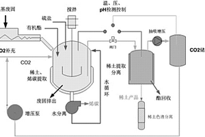 固廢液廢三相法提取烯碳富集稀土分離無機(jī)材料的方法