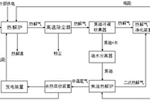 利用燃料電池的有機(jī)固廢熱解發(fā)電系統(tǒng)