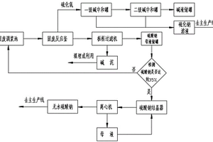 硫化鈉生產(chǎn)過程中固廢的環(huán)?；厥辗椒把b置