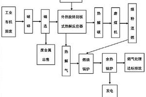 工業(yè)有機固廢熱解氣化與燃煤熱電聯(lián)產(chǎn)耦合方法