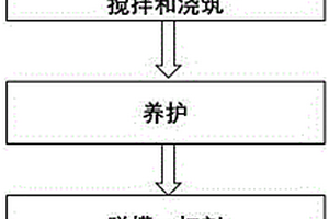 利用固廢生產城市綜合管廊混凝土涵管的方法