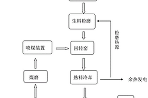 利用固體廢棄物制備硅酸鹽水泥的工藝及硅酸鹽水泥