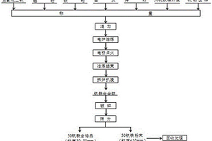 含釩固廢資源綜合回收利用的方法