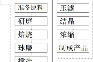 固廢及氧化鐵回收稀有金屬工藝及氧化鐵加熱焙燒爐