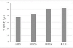 黑曲霉促進餐廚垃圾和菌糠共發(fā)酵產(chǎn)乳酸的方法