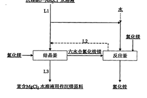 通過制備六水合氯化銨鎂復鹽回收氯化銨的方法