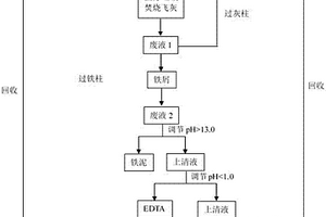 Na<sub>2</sub>EDTA耦合零價(jià)鐵去除醫(yī)療垃圾焚燒飛灰中重金屬的方法