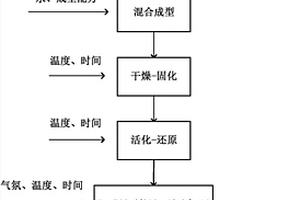 由赤泥與煤/炭制備鐵?活性炭復合材料的方法