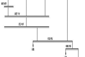 利用含碳球/塊改善鐵水質量的方法