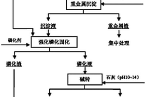 重金屬石膏復合無害化處理方法