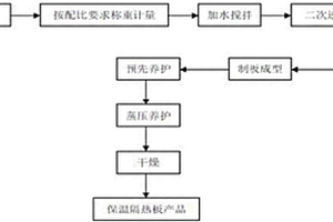 隔熱板的生產(chǎn)方法