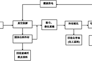 玻璃鋼分解回收方法及回收設備