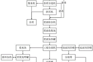 餐廚垃圾全鏈條資源化利用工藝及裝置