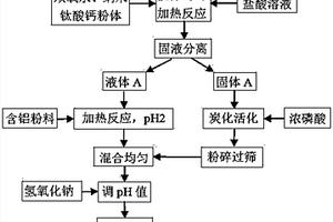 利用牛糞制備復(fù)合水處理劑的方法