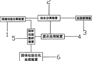 餐飲垃圾綜合處理裝置