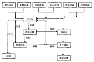 新型的農(nóng)村污水處理及資源化方法