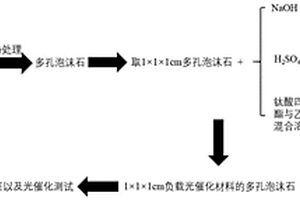 多孔泡沫基負載型光催化材料的制備方法