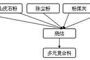 利用硅石粉生產(chǎn)多元復(fù)合料的工藝研究