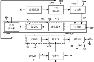 發(fā)泡劑生產(chǎn)中副產(chǎn)物綜合利用系統(tǒng)