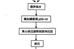 磁性生物碳吸附材料的制備方法及其用途