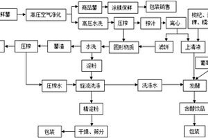 馬鈴薯綜合加工新工藝